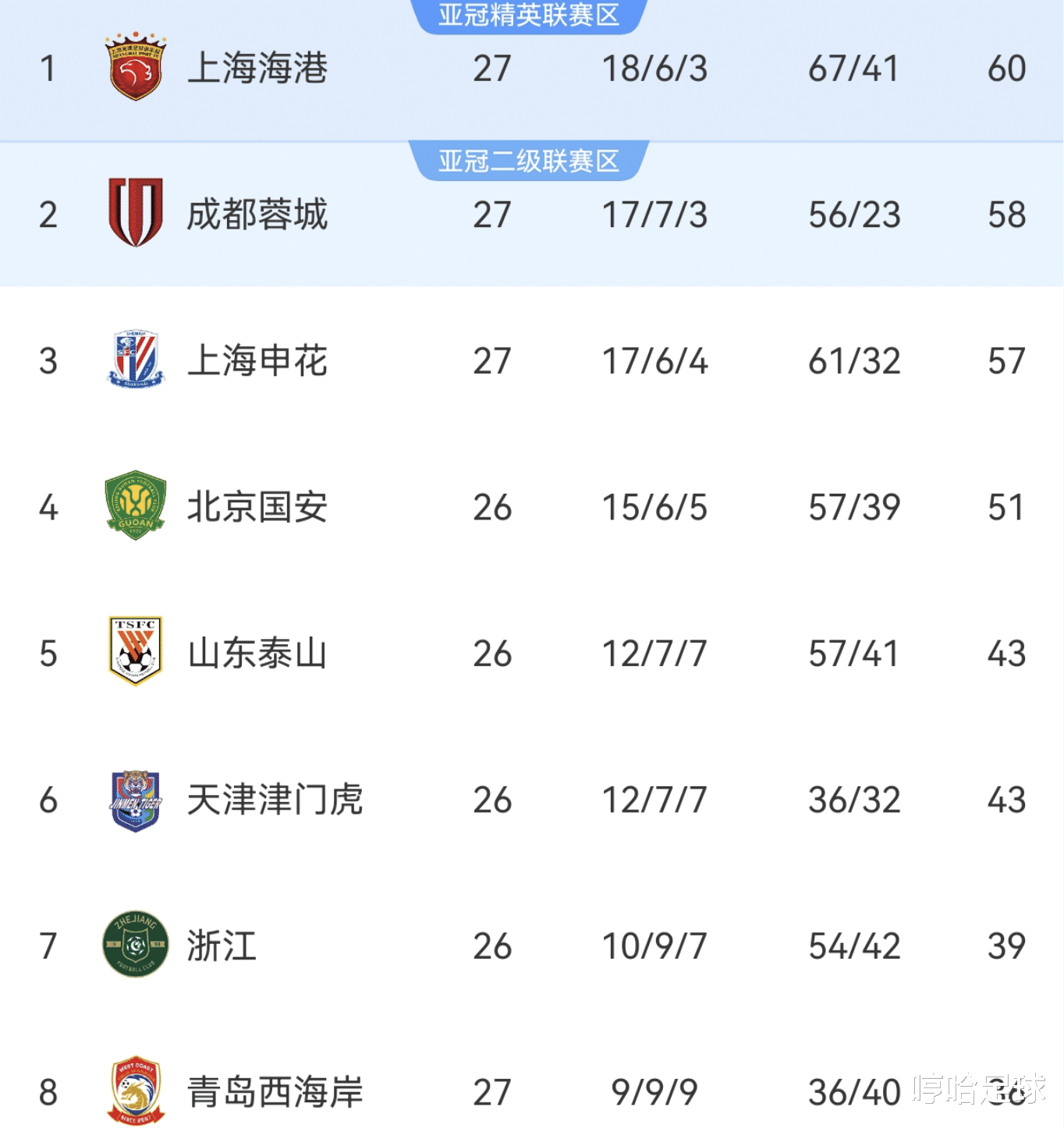 包含上海申花加时末段刷新队史纪录,志在法甲名次提升,压力陡增,数据趋势出现新变化的词条 包含上海申花加时末段刷新队史纪录,志在法甲名次提升,压力陡增,数据趋势出现新变化的词条